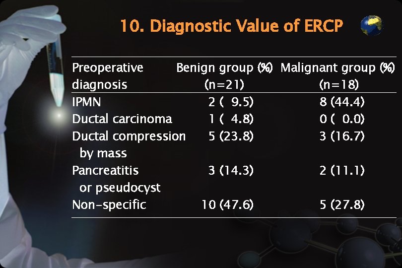 10. Diagnostic Value of ERCP Preoperative Benign group (%) Malignant group (%) diagnosis (n=21)