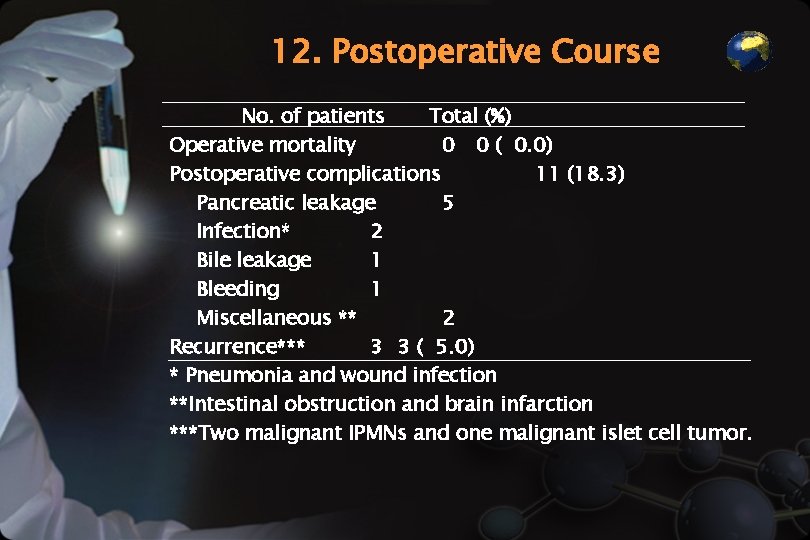 12. Postoperative Course No. of patients Total (%) Operative mortality 0 0 ( 0.