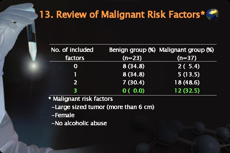 13. Review of Malignant Risk Factors* No. of included Benign group (%) Malignant group