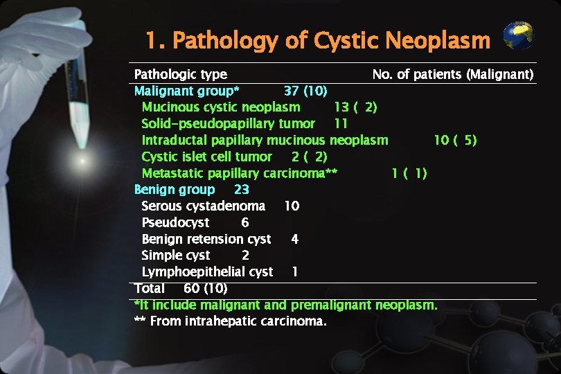 1. Pathology of Cystic Neoplasm Pathologic type No. of patients (Malignant) Malignant group* 37