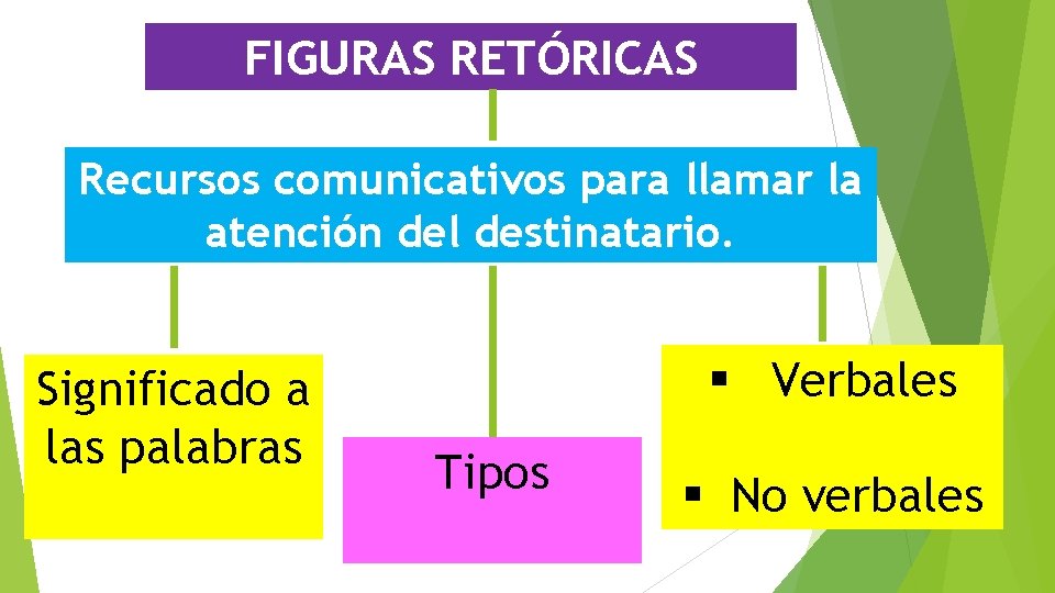 FIGURAS RETÓRICAS Recursos comunicativos para llamar la atención del destinatario. Significado a las palabras