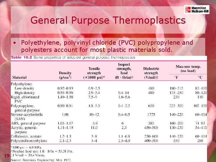 General Purpose Thermoplastics • Polyethylene, polyvinyl chloride (PVC) polypropylene and polyesters account for most