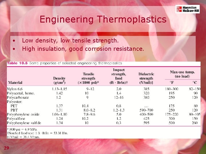 Engineering Thermoplastics • • 29 Low density, low tensile strength. High insulation, good corrosion
