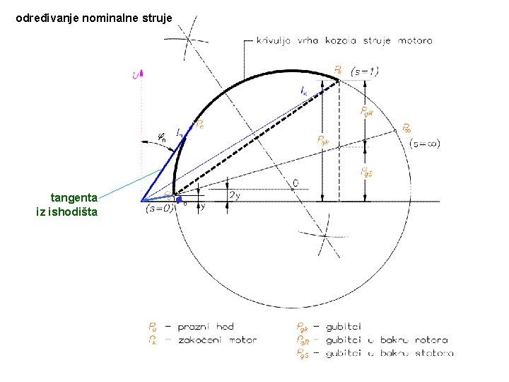 određivanje nominalne struje tangenta iz ishodišta 0 