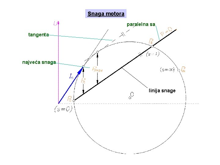 Snaga motora paralelna sa tangenta najveća snaga linija snage 