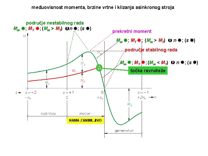 međuovisnost momenta, brzine vrtne i klizanja asinkronog stroja područje nestabilnog rada Mm ; MT
