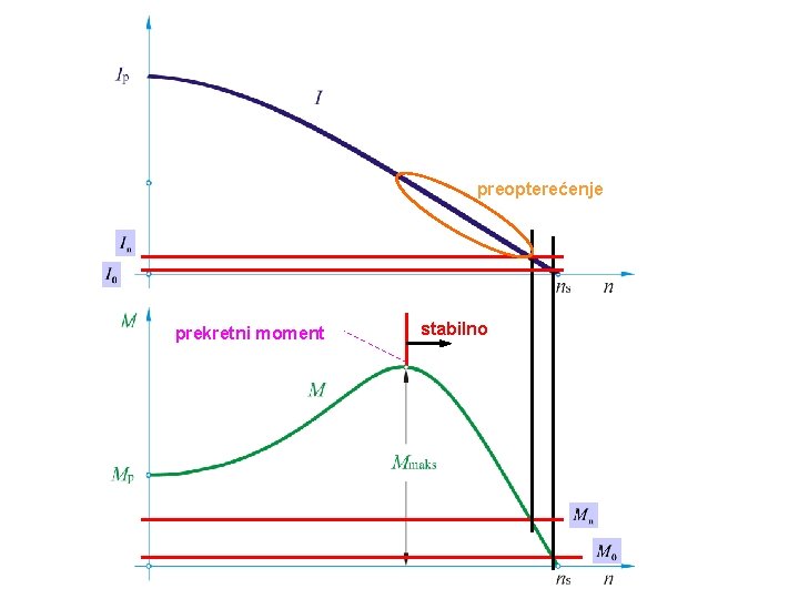 preopterećenje prekretni moment stabilno 