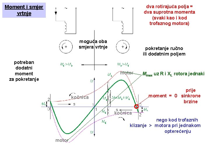 dva rotirajuća polja = dva suprotna momenta (svaki kao i kod trofaznog motora) Moment