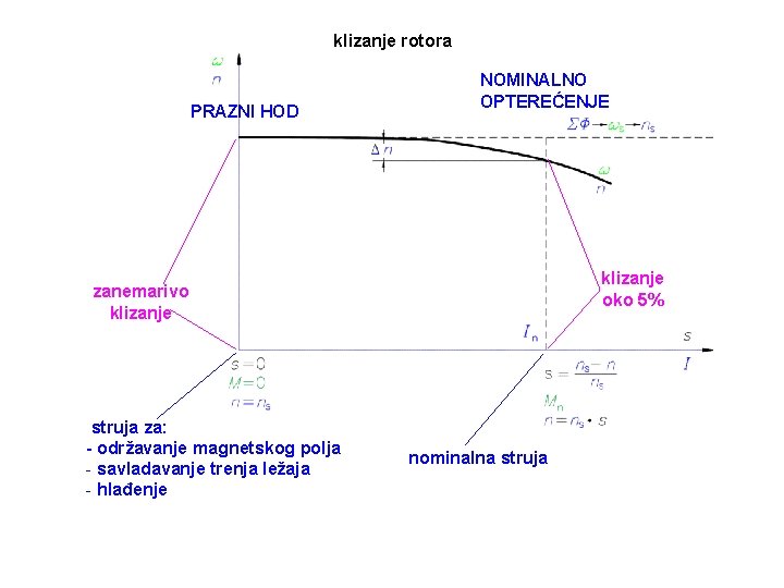 klizanje rotora PRAZNI HOD NOMINALNO OPTEREĆENJE klizanje oko 5% zanemarivo klizanje struja za: -