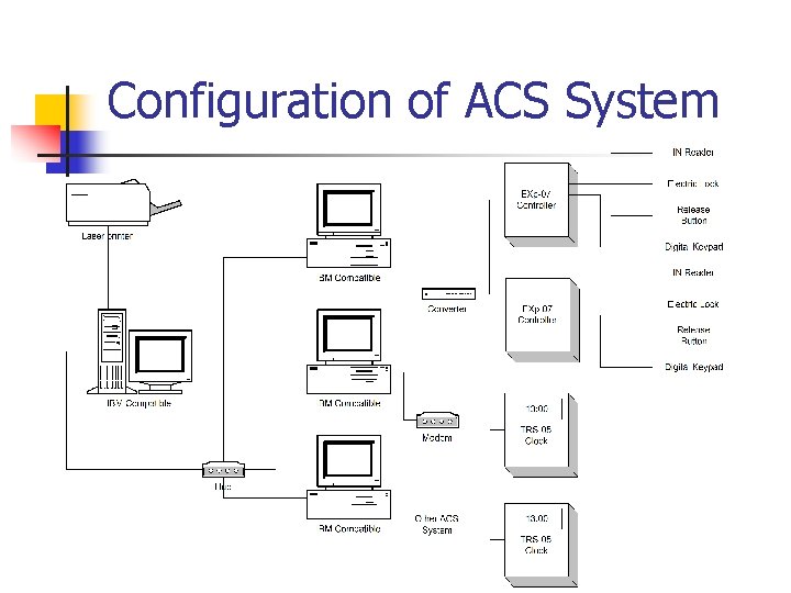 Configuration of ACS System 