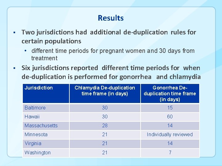 Results § Two jurisdictions had additional de-duplication rules for certain populations • different time