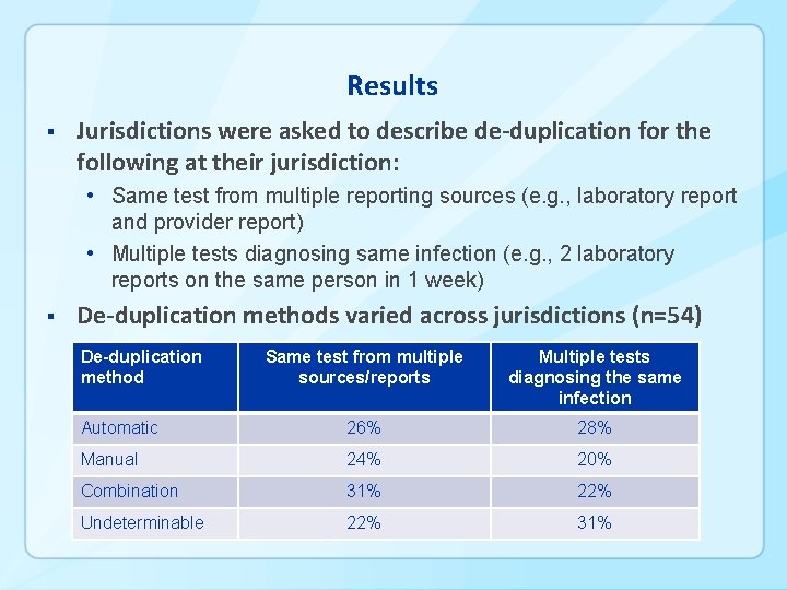 Results § Jurisdictions were asked to describe de-duplication for the following at their jurisdiction: