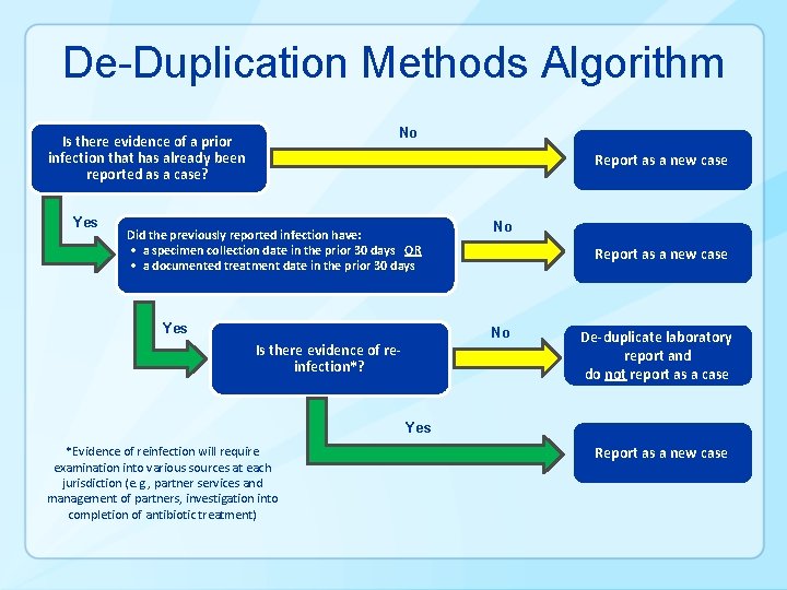 De-Duplication Methods Algorithm No Is there evidence of a prior infection that has already