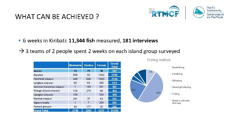 WHAT CAN BE ACHIEVED ? • 6 weeks in Kiribati: 11, 344 fish measured,