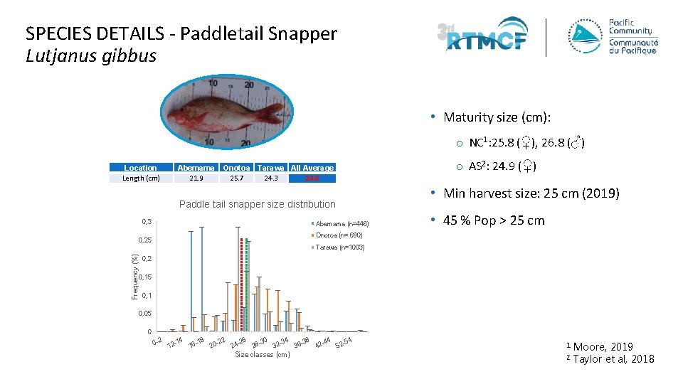 SPECIES DETAILS - Paddletail Snapper Lutjanus gibbus • Maturity size (cm): o NC 1: