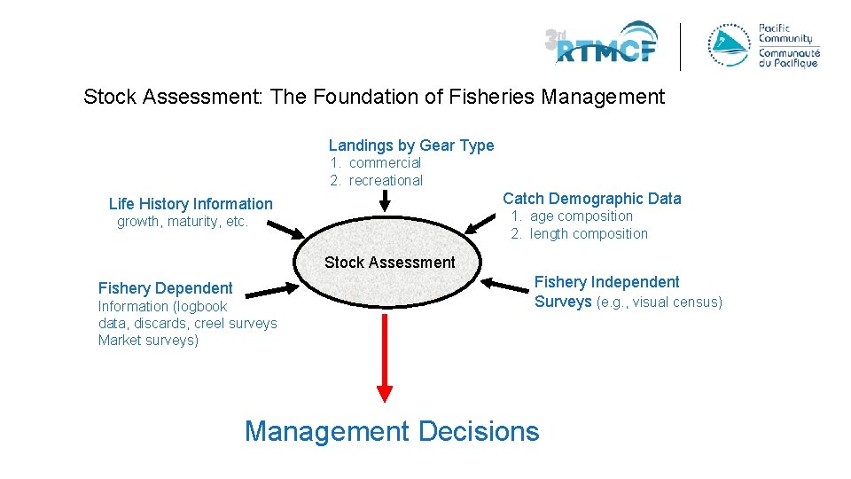 Stock Assessment: The Foundation of Fisheries Management Landings by Gear Type 1. commercial 2.