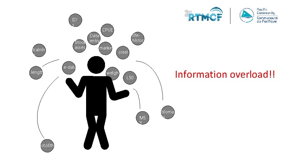 ID’ s trainin g length CPUE Data Stock entry asses market s s lifehistor