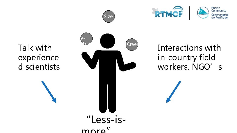 Size s Talk with experience d scientists edata “Less-is- Creel Interactions with in-country field