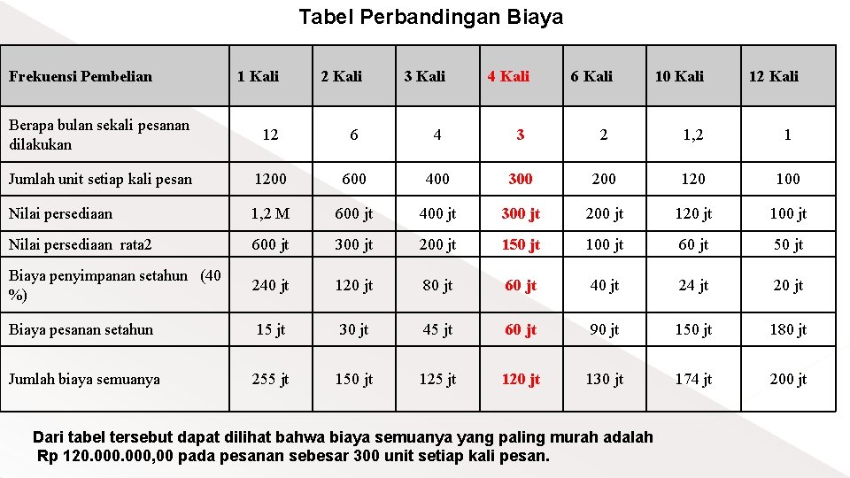 Tabel Perbandingan Biaya Frekuensi Pembelian 1 Kali 2 Kali 3 Kali 4 Kali 6