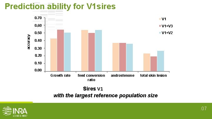 accuracy Prediction ability for V 1 sires 0. 70 0, 70 V 1 0.