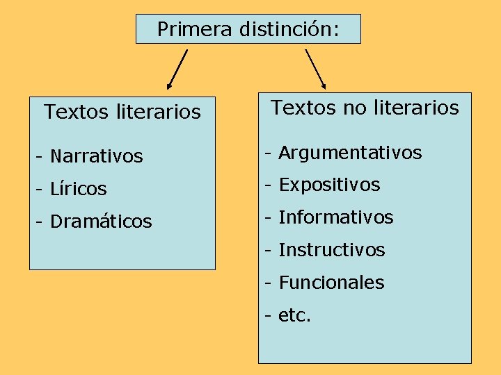 Primera distinción: Textos literarios Textos no literarios - Narrativos - Argumentativos - Líricos -