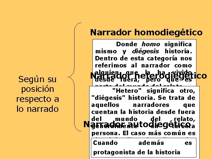 Narrador homodiegético Según su posición respecto a lo narrado Donde homo significa mismo y