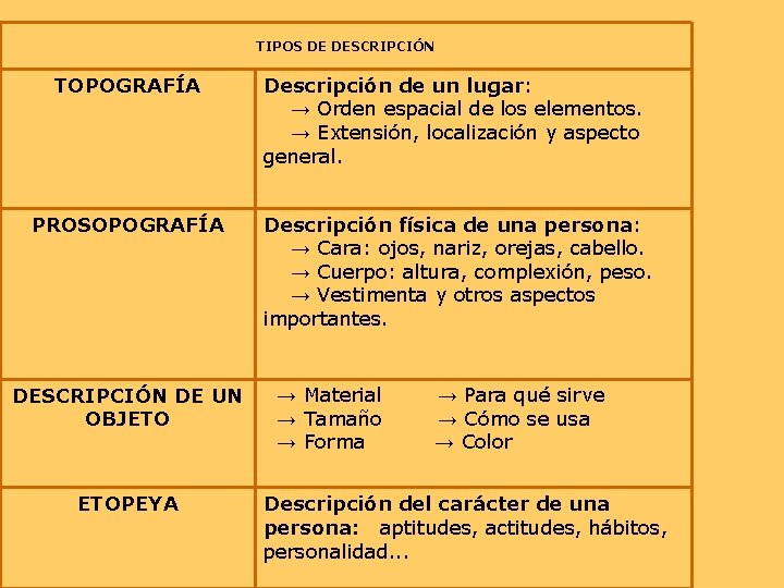 TIPOS DE DESCRIPCIÓN TOPOGRAFÍA Descripción de un lugar: → Orden espacial de los elementos.