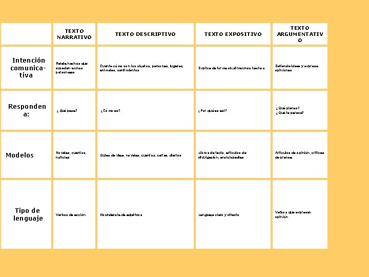 TEXTO NARRATIVO Intención comunicativa Responden a: Modelos Tipo de lenguaje TEXTO DESCRIPTIVO TEXTO EXPOSITIVO