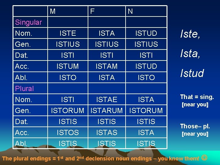 M F N Singular Nom. Gen. ISTE ISTIUS ISTA ISTIUS ISTUD ISTIUS Dat. Acc.