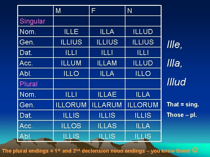 M Singular Nom. Gen. Dat. Acc. Abl. Plural Nom. Gen. Dat. Acc. Abl. F