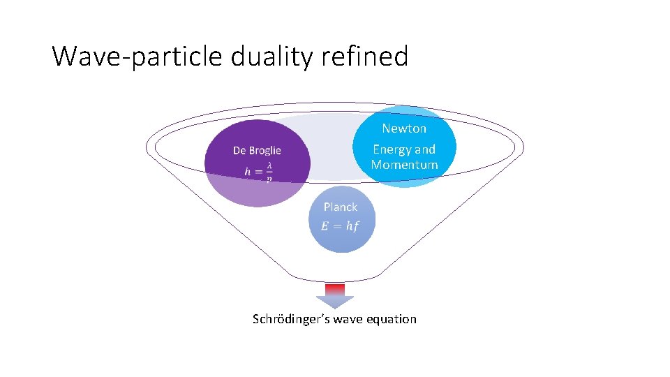 Wave-particle duality refined Newton Energy and Momentum Schrödinger’s wave equation 