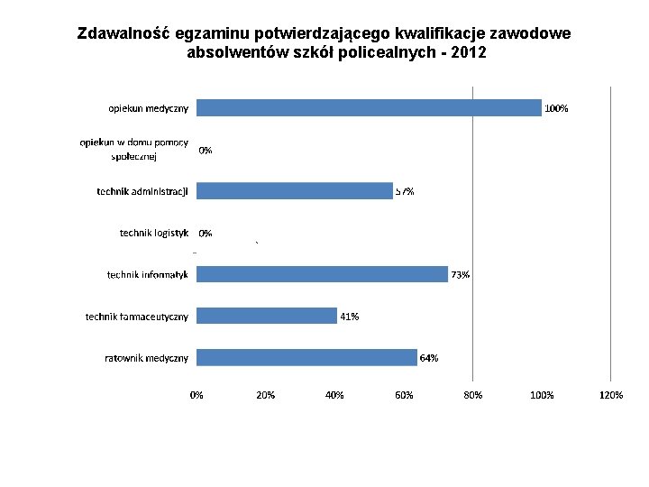 Zdawalność egzaminu potwierdzającego kwalifikacje zawodowe absolwentów szkół policealnych - 2012 