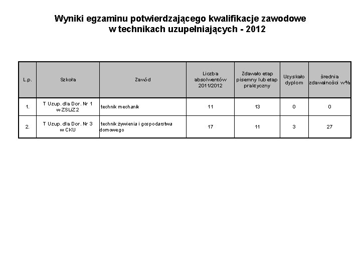 Wyniki egzaminu potwierdzającego kwalifikacje zawodowe w technikach uzupełniających - 2012 L. p. Szkoła 1. Wyniki egzaminu potwierdzającego kwalifikacje zawodowe w technikach uzupełniających - 2012 L. p. Szkoła 1.