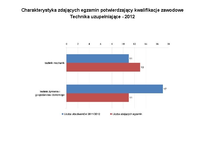 Charakterystyka zdających egzamin potwierdzający kwalifikacje zawodowe Technika uzupełniające - 2012 