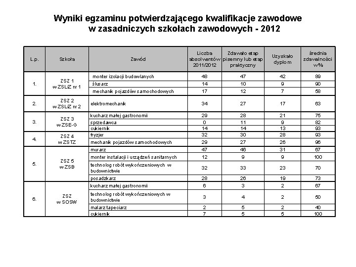 Wyniki egzaminu potwierdzającego kwalifikacje zawodowe w zasadniczych szkołach zawodowych - 2012 L. p. Szkoła