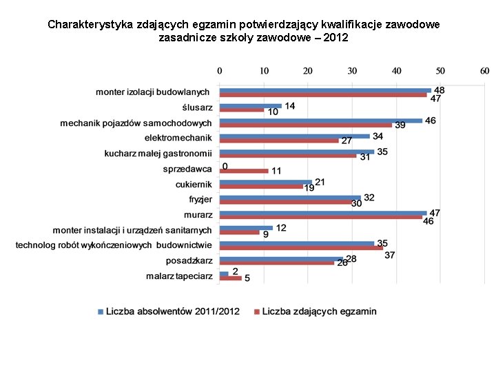 Charakterystyka zdających egzamin potwierdzający kwalifikacje zawodowe zasadnicze szkoły zawodowe – 2012 