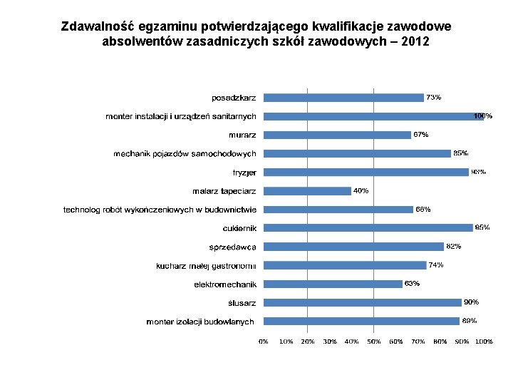 Zdawalność egzaminu potwierdzającego kwalifikacje zawodowe absolwentów zasadniczych szkół zawodowych – 2012 