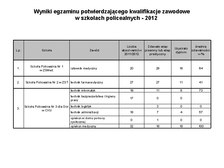 Wyniki egzaminu potwierdzającego kwalifikacje zawodowe w szkołach policealnych - 2012 L. p. Szkoła 1.