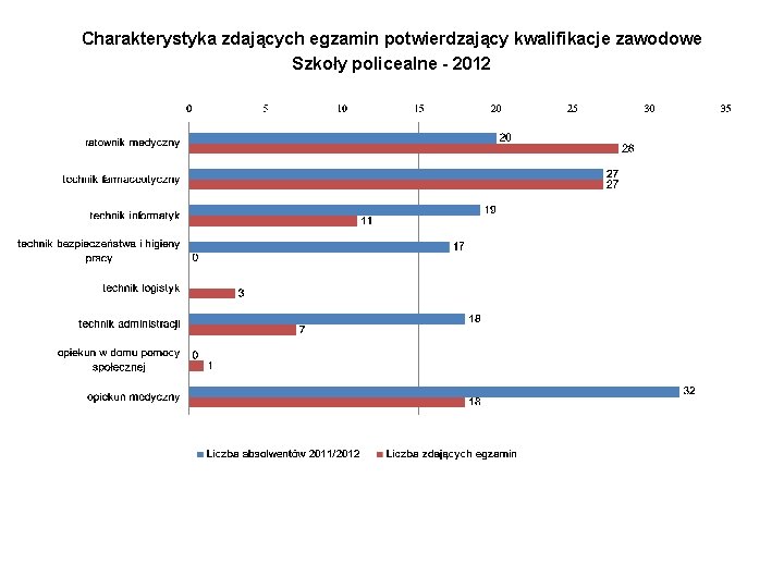 Charakterystyka zdających egzamin potwierdzający kwalifikacje zawodowe Szkoły policealne - 2012 