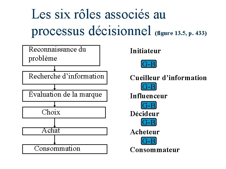 Les six rôles associés au processus décisionnel (figure 13. 5, p. 433) Reconnaissance du