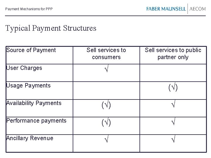 Payment Mechanisms for PPP Typical Payment Structures Source of Payment User Charges Sell services
