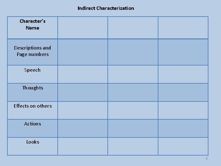 Indirect Characterization Character’s Name Descriptions and Page numbers Speech Thoughts Effects on others Actions