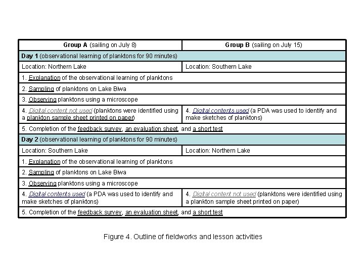 Group A (sailing on July 8) Group B (sailing on July 15) Day 1