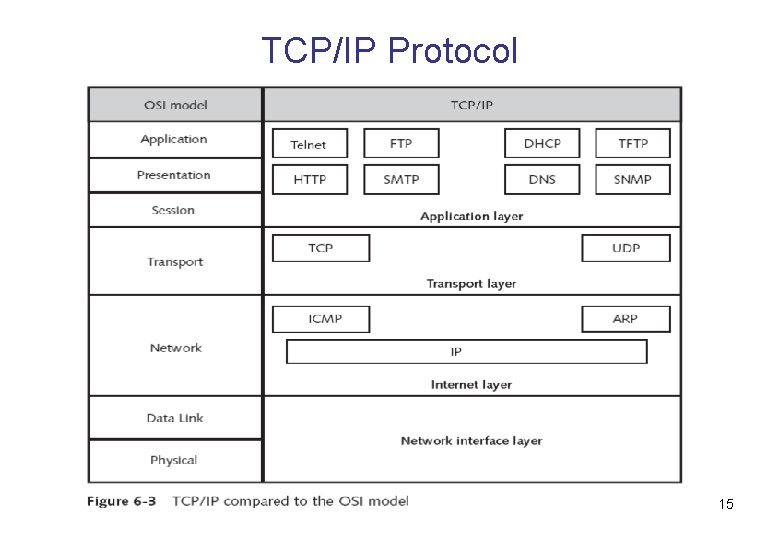TCP/IP Protocol 15 