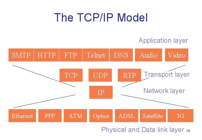 The TCP/IP Model Application layer SMTP HTTP FTP TCP Telnet UDP DNS RTP PPP