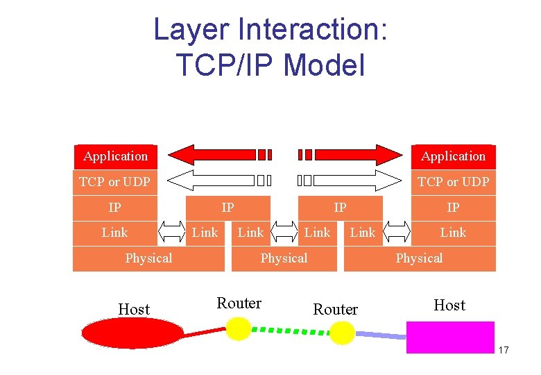 Layer Interaction: TCP/IP Model Application TCP or UDP IP IP Link Physical Host Link