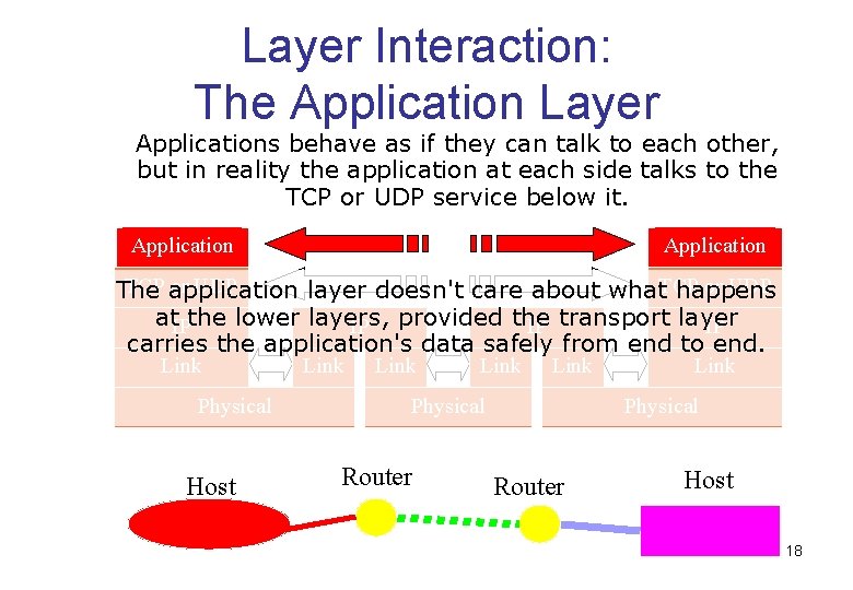 Layer Interaction: The Application Layer Applications behave as if they can talk to each