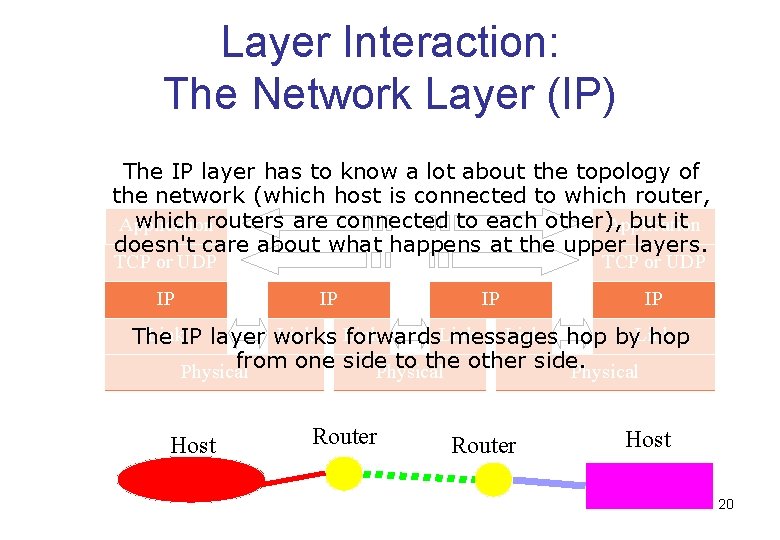 Layer Interaction: The Network Layer (IP) The IP layer has to know a lot