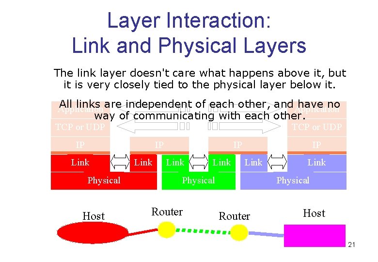 Layer Interaction: Link and Physical Layers The link layer doesn't care what happens above
