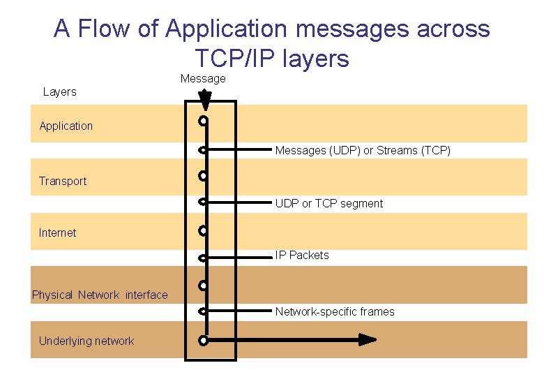 A Flow of Application messages across TCP/IP layers Message Layers Application Messages (UDP) or